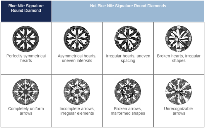 Blue Nile Certifications